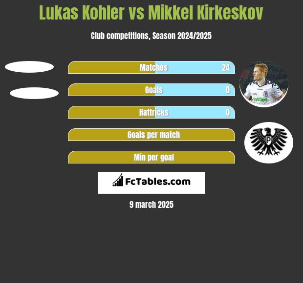 Lukas Kohler vs Mikkel Kirkeskov h2h player stats