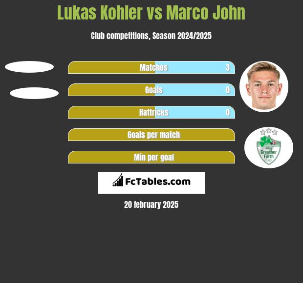 Lukas Kohler vs Marco John h2h player stats