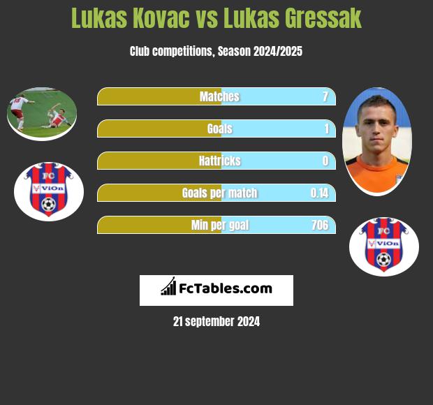 Lukas Kovac vs Lukas Gressak h2h player stats