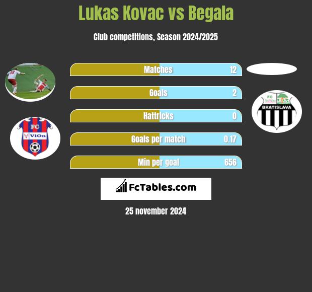 Lukas Kovac vs Begala h2h player stats