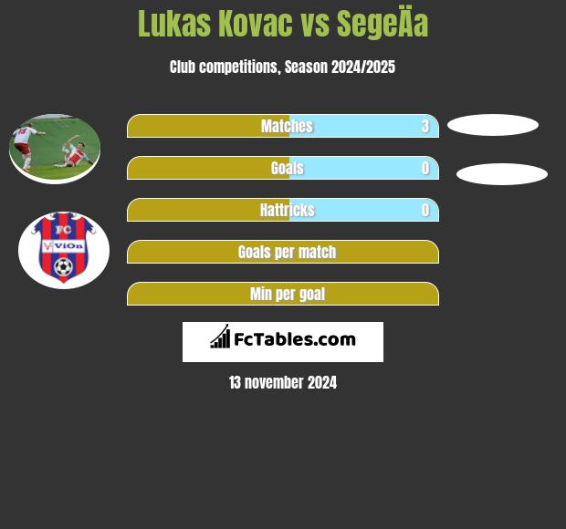 Lukas Kovac vs SegeÄa h2h player stats