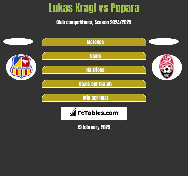 Lukas Kragl vs Popara h2h player stats