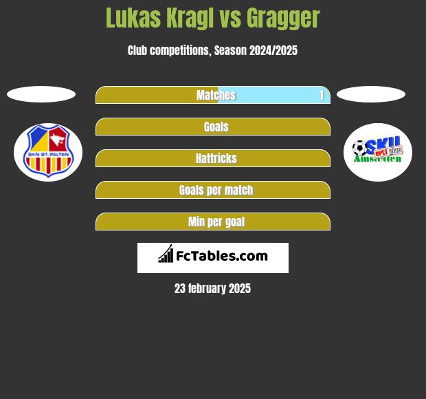 Lukas Kragl vs Gragger h2h player stats