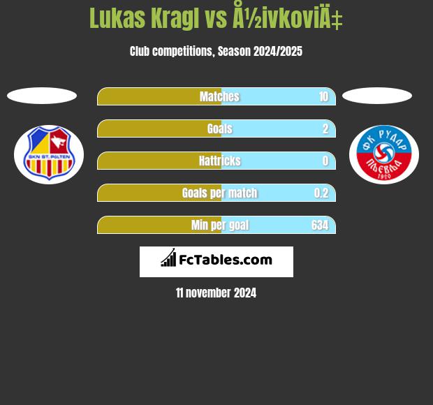 Lukas Kragl vs Å½ivkoviÄ‡ h2h player stats