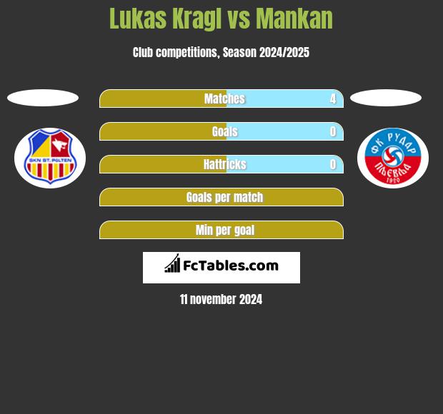 Lukas Kragl vs Mankan h2h player stats