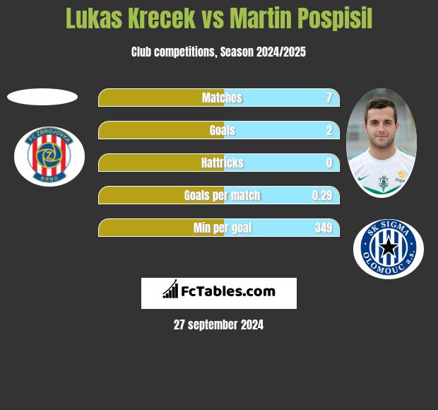 Lukas Krecek vs Martin Pospisil h2h player stats