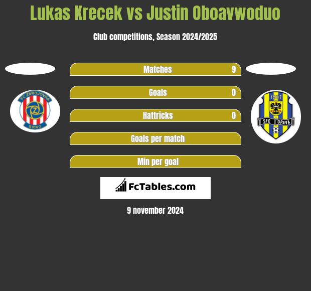 Lukas Krecek vs Justin Oboavwoduo h2h player stats