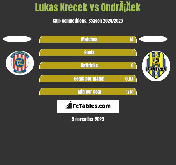 Lukas Krecek vs OndrÃ¡Äek h2h player stats