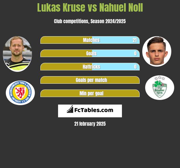 Lukas Kruse vs Nahuel Noll h2h player stats