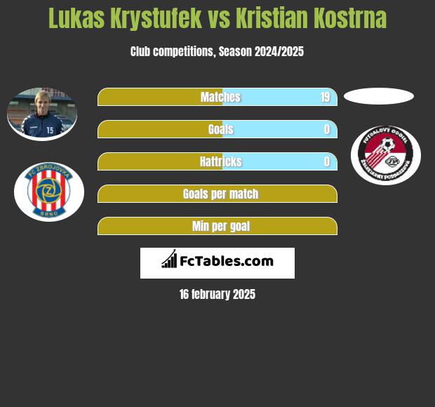 Lukas Krystufek vs Kristian Kostrna h2h player stats