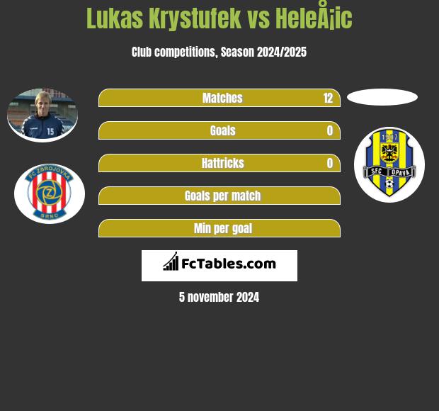 Lukas Krystufek vs HeleÅ¡ic h2h player stats