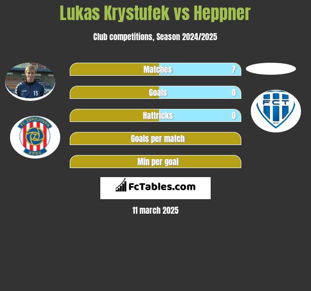 Lukas Krystufek vs Heppner h2h player stats