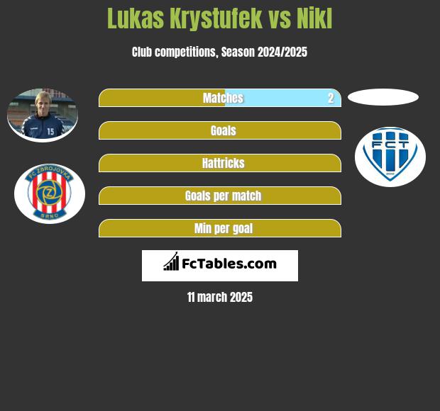 Lukas Krystufek vs Nikl h2h player stats