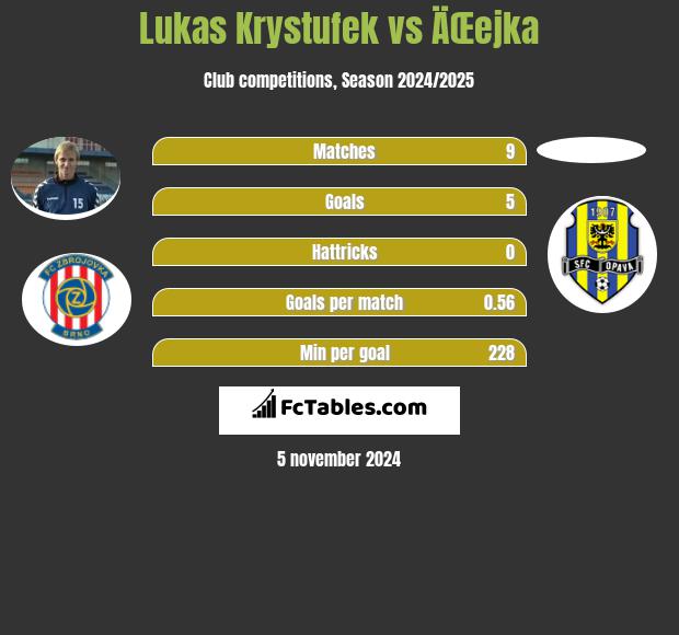 Lukas Krystufek vs ÄŒejka h2h player stats