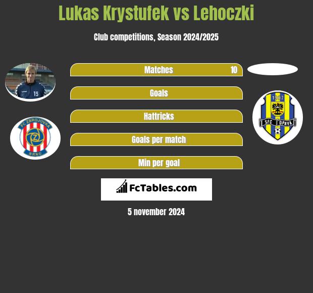 Lukas Krystufek vs Lehoczki h2h player stats