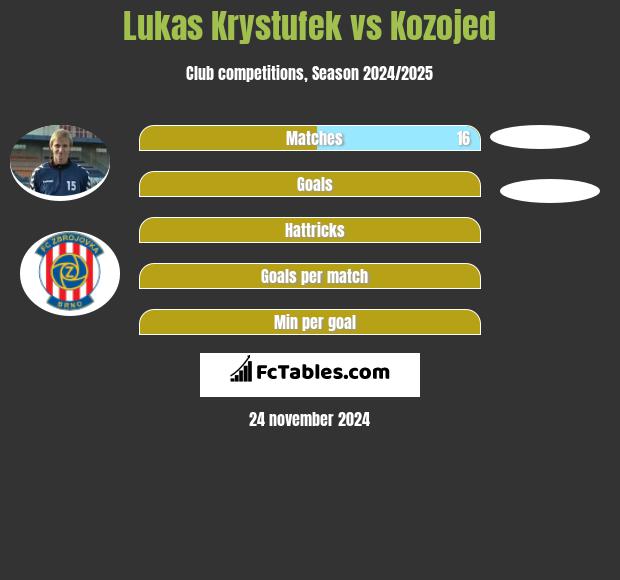 Lukas Krystufek vs Kozojed h2h player stats