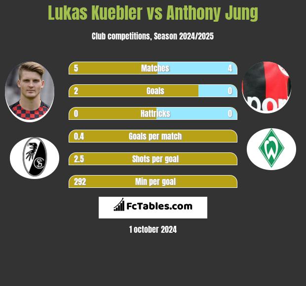 Lukas Kuebler vs Anthony Jung h2h player stats