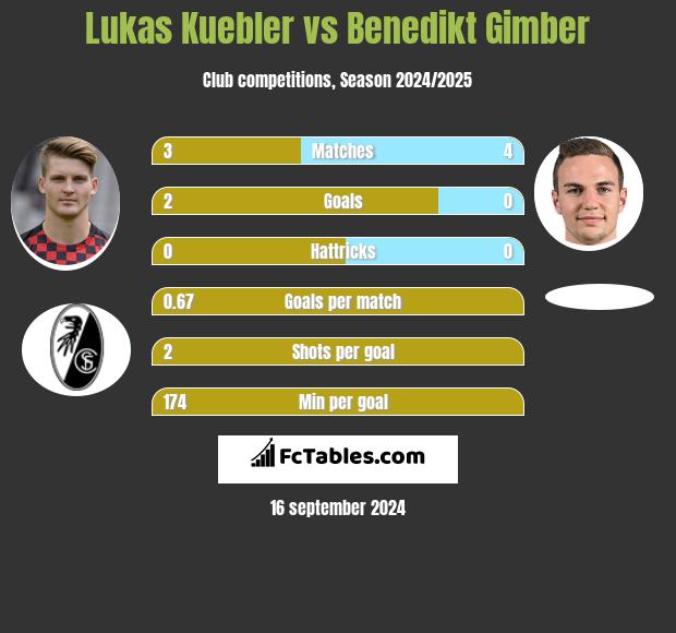 Lukas Kuebler vs Benedikt Gimber h2h player stats