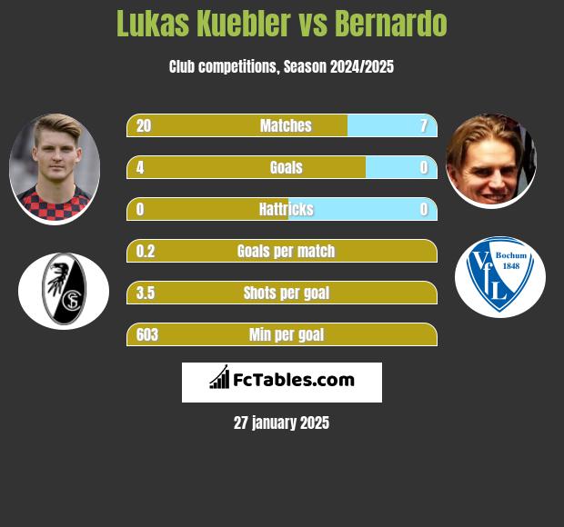 Lukas Kuebler vs Bernardo h2h player stats