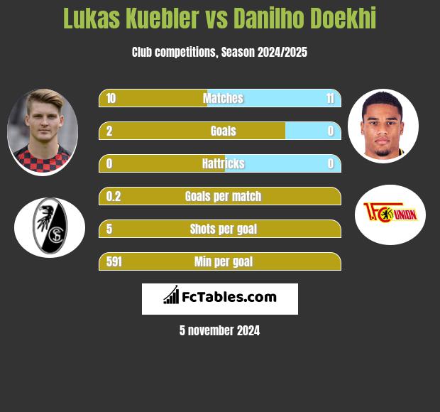 Lukas Kuebler vs Danilho Doekhi h2h player stats