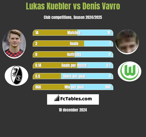 Lukas Kuebler vs Denis Vavro h2h player stats