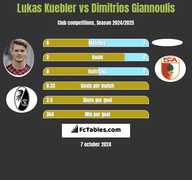 Lukas Kuebler vs Dimitrios Giannoulis h2h player stats