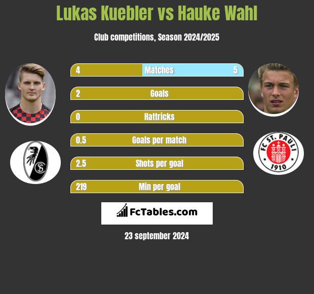 Lukas Kuebler vs Hauke Wahl h2h player stats