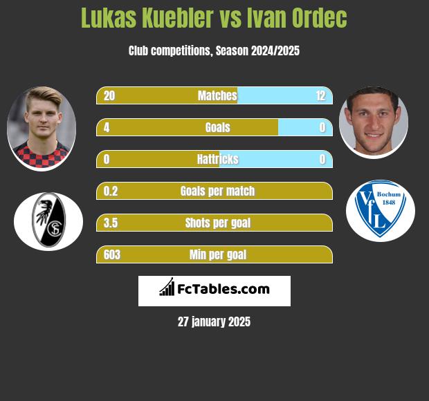 Lukas Kuebler vs Ivan Ordec h2h player stats