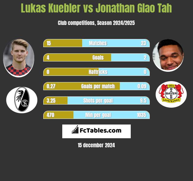 Lukas Kuebler vs Jonathan Glao Tah h2h player stats