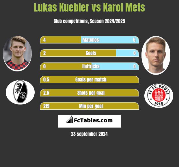 Lukas Kuebler vs Karol Mets h2h player stats