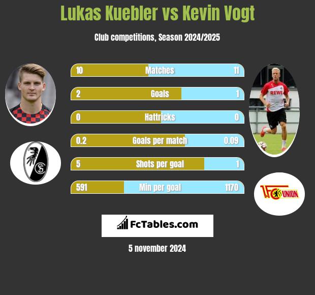 Lukas Kuebler vs Kevin Vogt h2h player stats