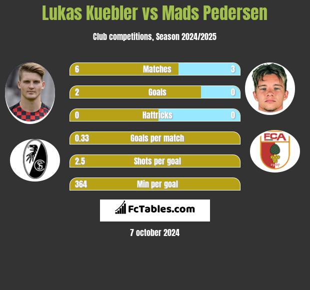 Lukas Kuebler vs Mads Pedersen h2h player stats