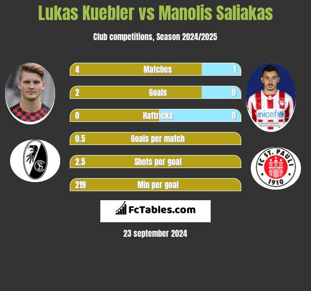 Lukas Kuebler vs Manolis Saliakas h2h player stats