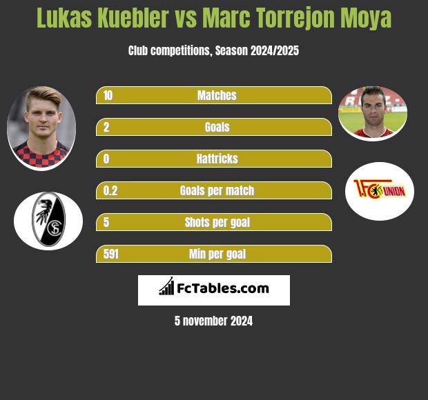 Lukas Kuebler vs Marc Torrejon Moya h2h player stats