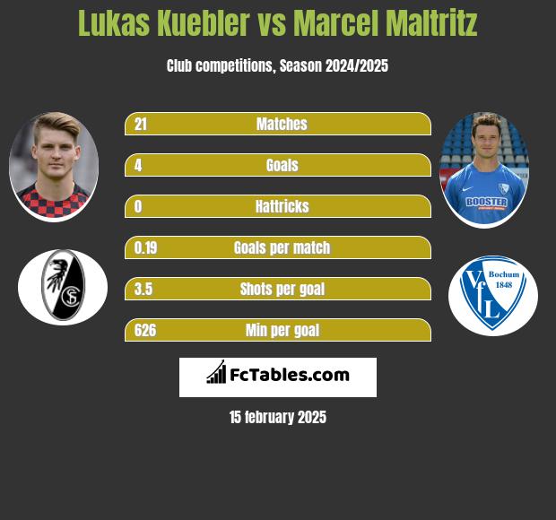 Lukas Kuebler vs Marcel Maltritz h2h player stats