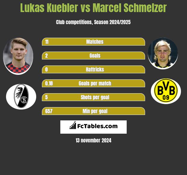 Lukas Kuebler vs Marcel Schmelzer h2h player stats