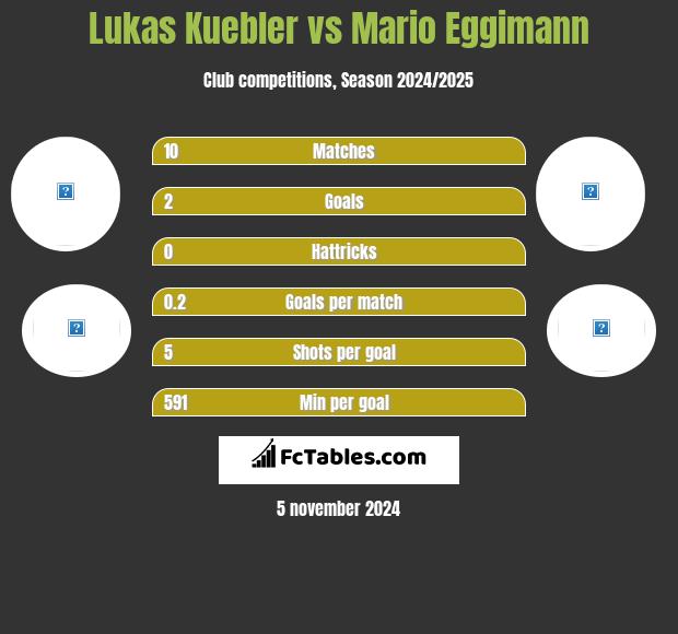 Lukas Kuebler vs Mario Eggimann h2h player stats