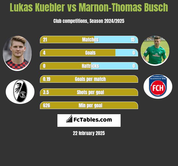 Lukas Kuebler vs Marnon-Thomas Busch h2h player stats