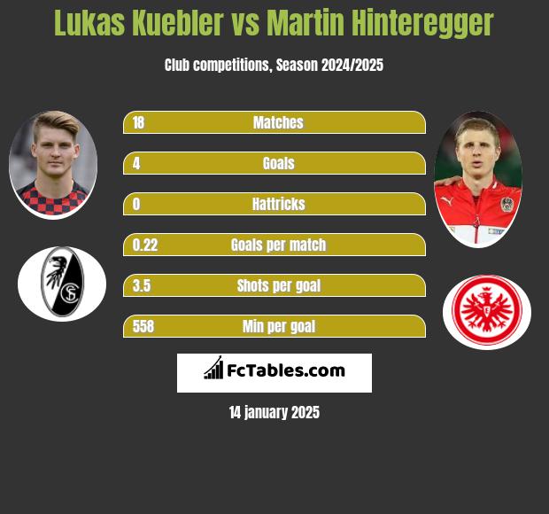 Lukas Kuebler vs Martin Hinteregger h2h player stats