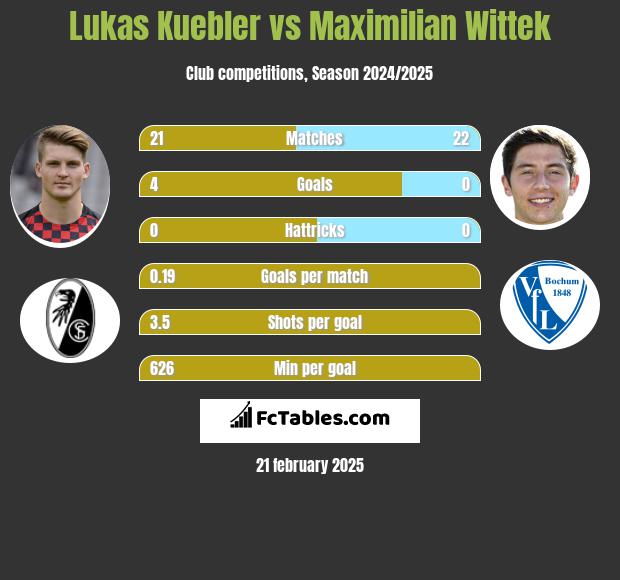 Lukas Kuebler vs Maximilian Wittek h2h player stats