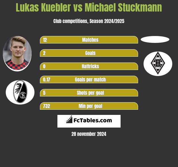 Lukas Kuebler vs Michael Stuckmann h2h player stats