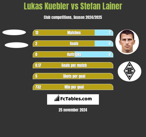 Lukas Kuebler vs Stefan Lainer h2h player stats