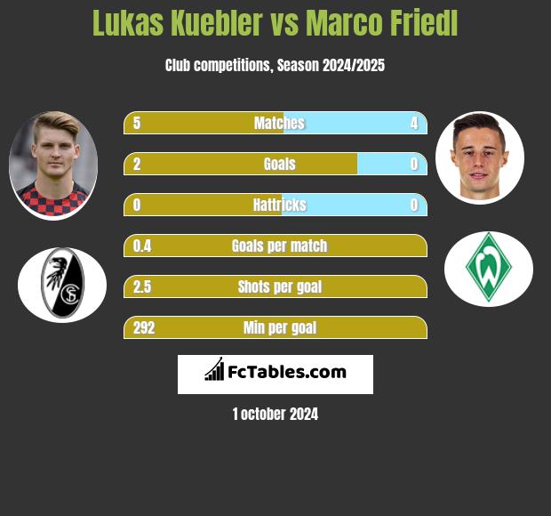 Lukas Kuebler vs Marco Friedl h2h player stats