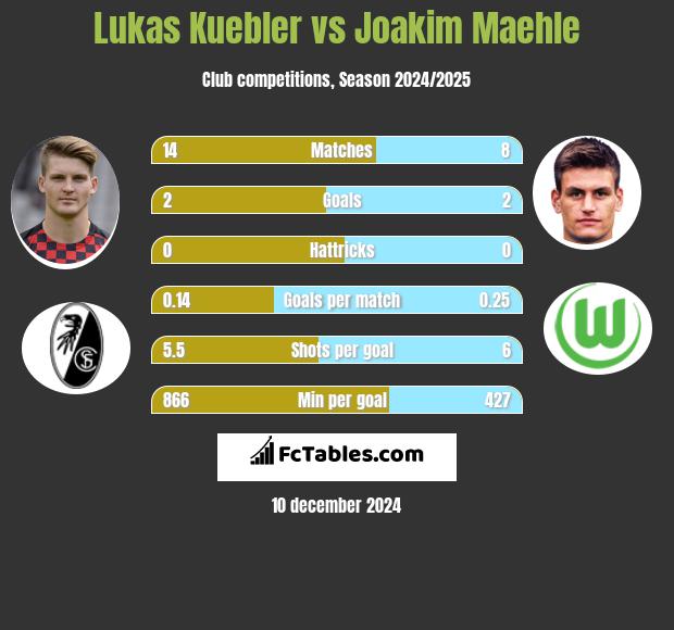 Lukas Kuebler vs Joakim Maehle h2h player stats