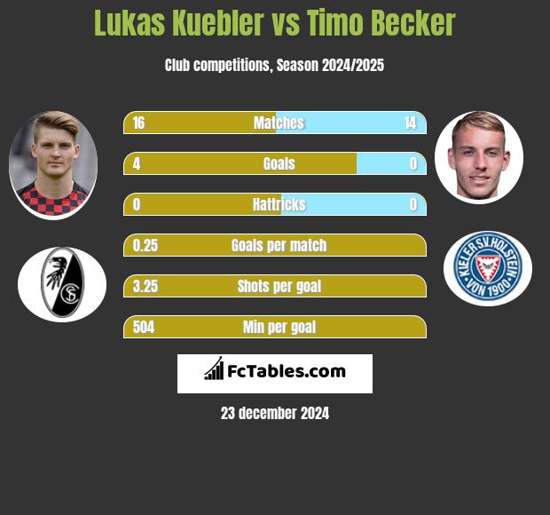 Lukas Kuebler vs Timo Becker h2h player stats