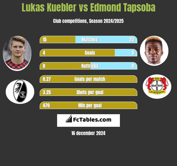 Lukas Kuebler vs Edmond Tapsoba h2h player stats