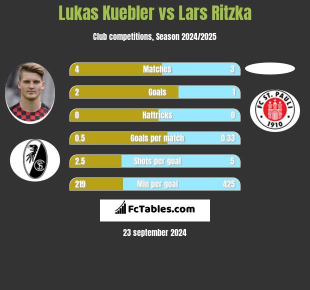 Lukas Kuebler vs Lars Ritzka h2h player stats