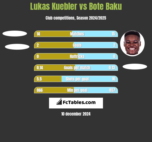 Lukas Kuebler vs Bote Baku h2h player stats