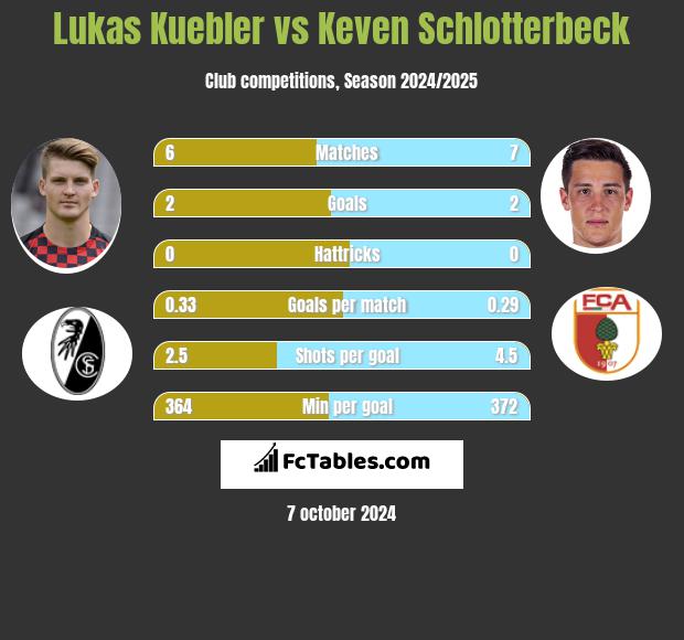 Lukas Kuebler vs Keven Schlotterbeck h2h player stats