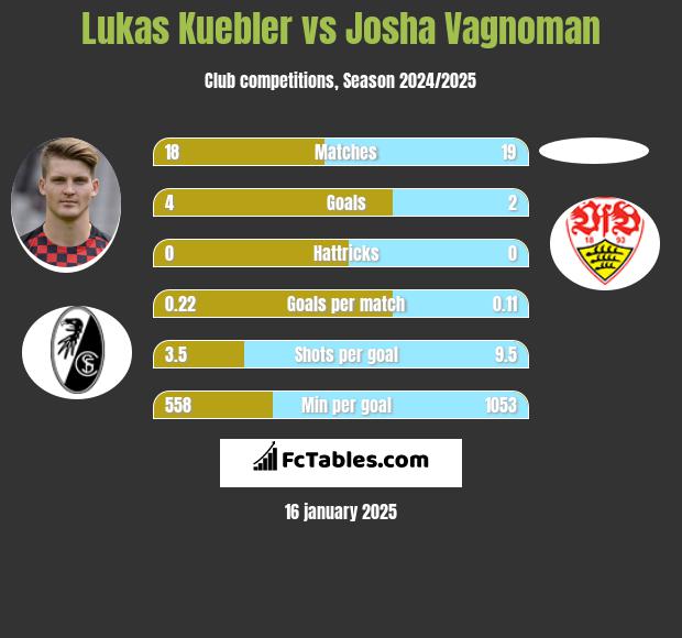 Lukas Kuebler vs Josha Vagnoman h2h player stats